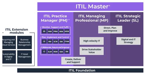 itil training philippines|ITIL 4 .